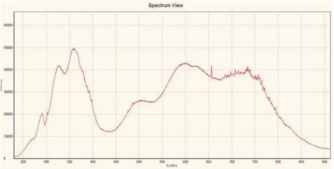Output Spectrum
 (Measured by 200-900nm Spectrometer)