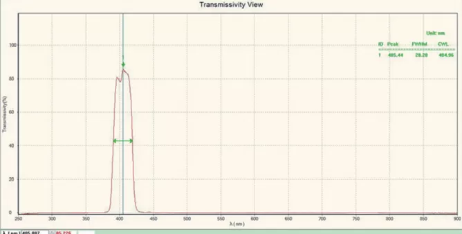 Transmittance of 405nm filter