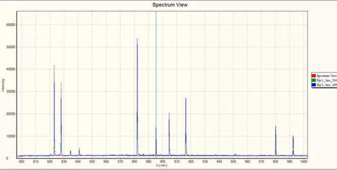 Figure 1,  Xe lamp spectral lines, same intensity, S13496 integration time is twice that of S11639.
