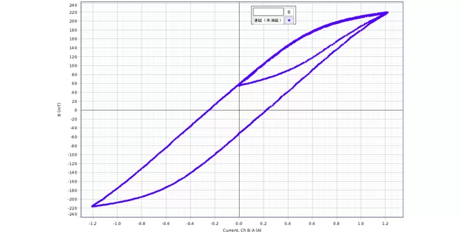 Hard magnetic hysteresis loop