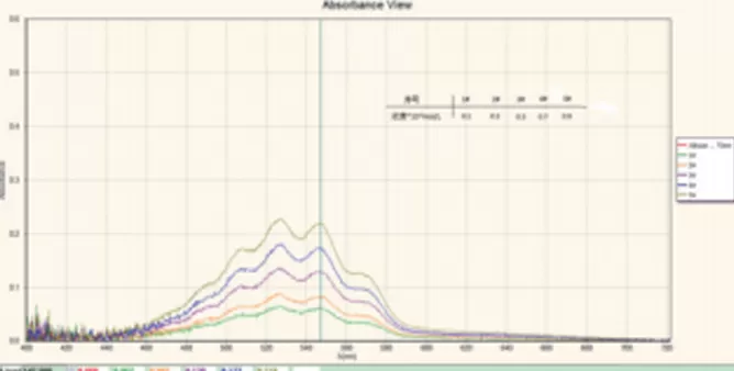 Potassium Permanganate Concentration Measurement